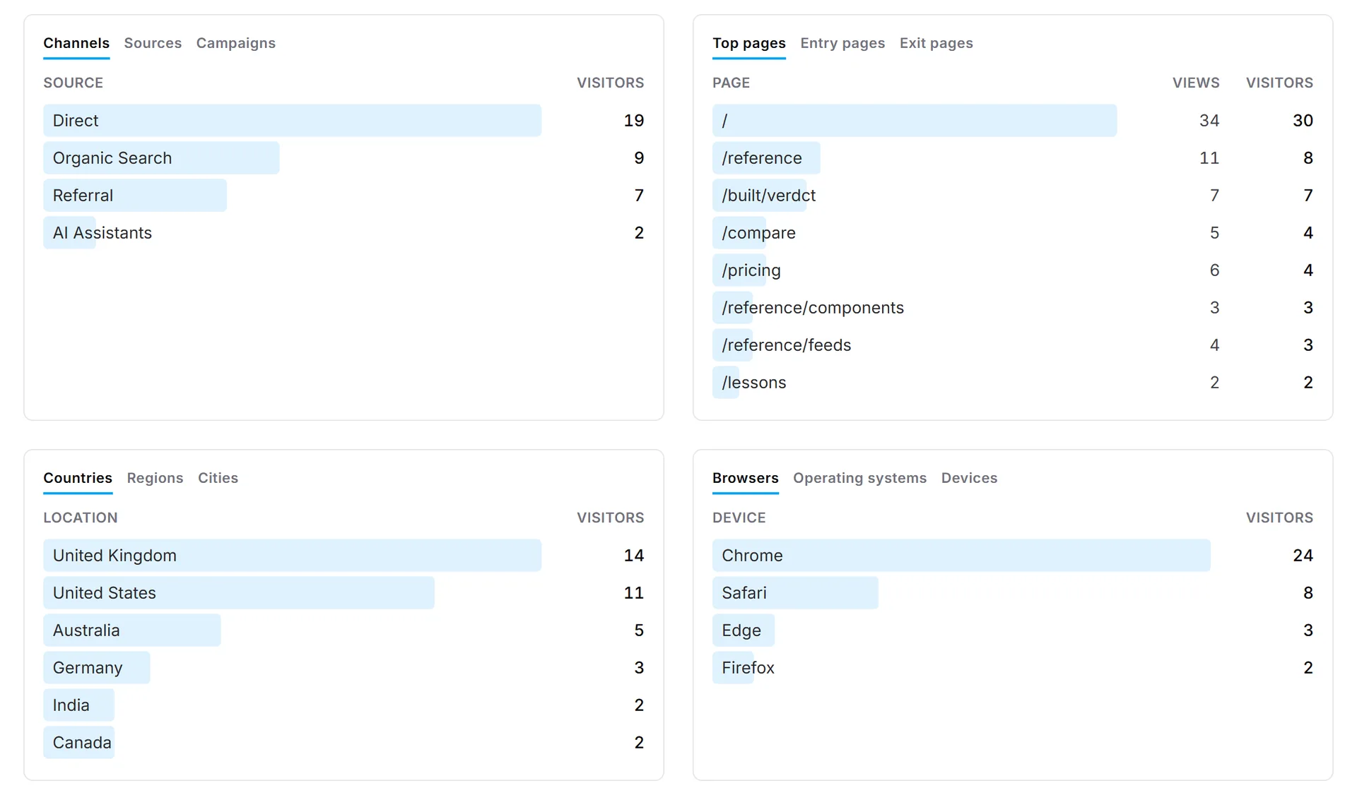 Channels, top pages, countries and browsers for searchstack.dev