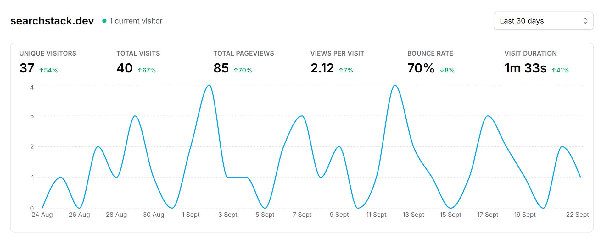 Footfall dashboard for searchstack.dev: visitors, visits, page views, bounce rate, visit duration and a 30-day chart